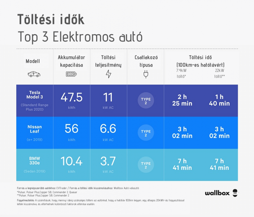 Top 3 Elektromos autó