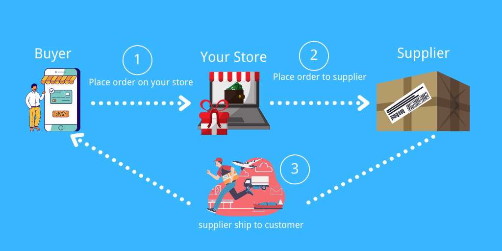 the dropshipping for wallbox all you need is order products of the store and do your business online without taking care of shipping