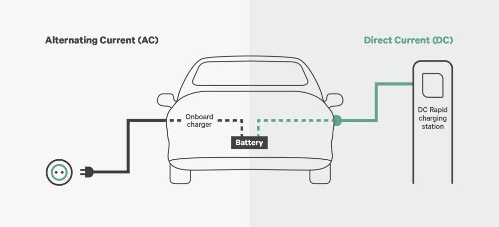 ac és dc töltés, avagy ac ls a dc töltés váltakozó áramú fedélzeti töltő, vagy a töltés esetén az elektromos autók töltés közben egyenáramú töltő szükséges - ac és dc töltés